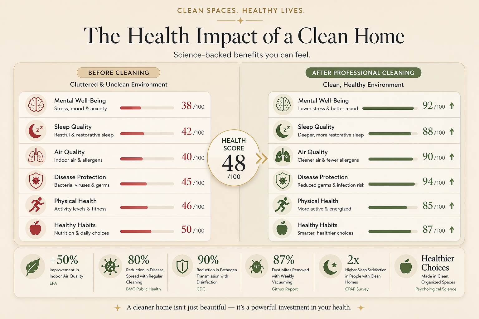 Health Score visual showing before and after cleaning impact on mental well-being, sleep, air quality, disease protection, physical health, and healthy habits.